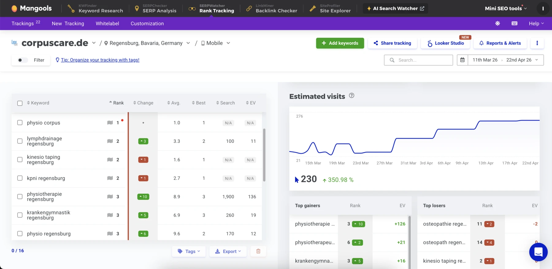 CorpusCare Mangools Rank Tracking, #1 für physiotherapie regensburg, +350 % organischer Traffic