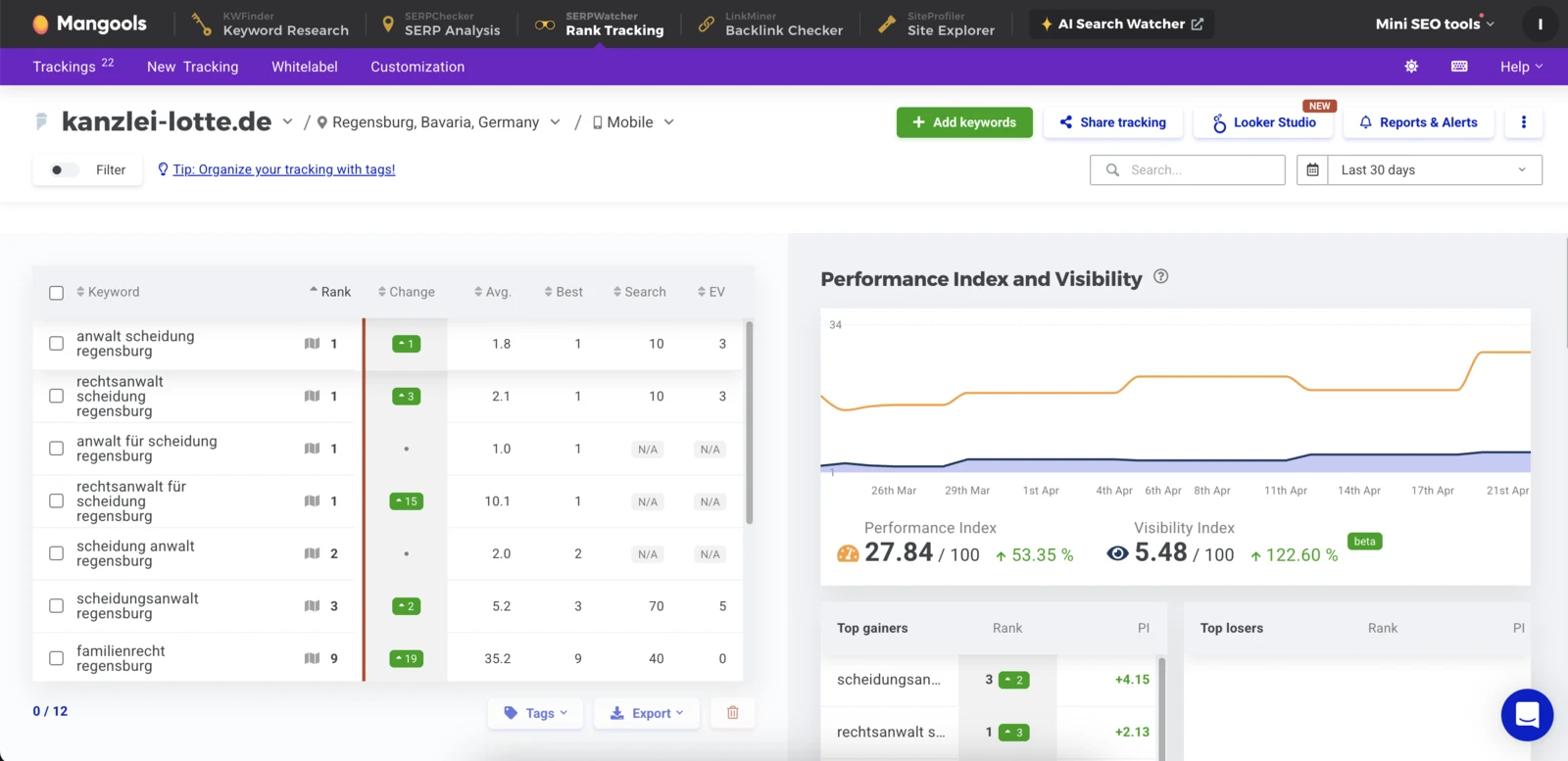Mangools Rank Tracking · Kanzlei Lotte